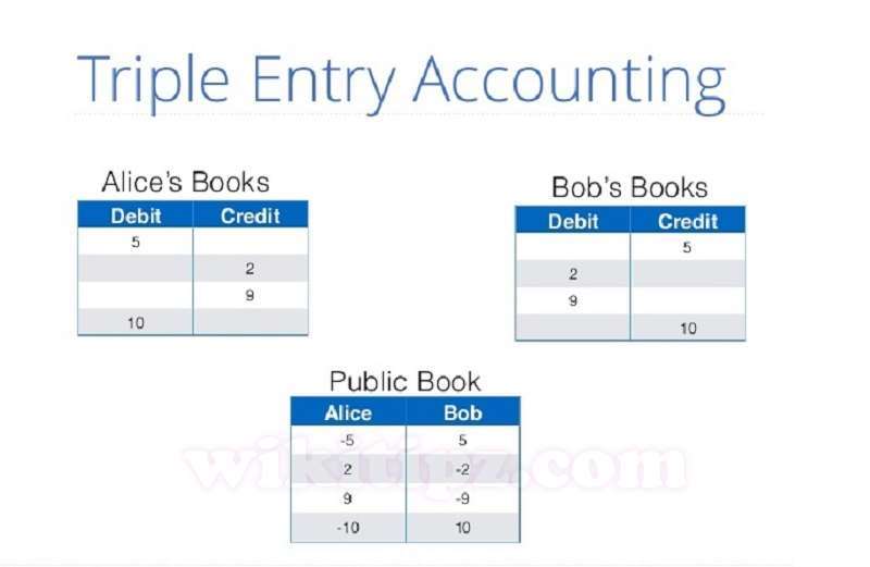 Hình Kế toán tam phân (Triple Entry Accounting)